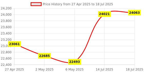 amazon.in Seagate SkyHawk 6TB Surveillance Hard Drive - SATA 6Gb/s 128MB Cache 3. 5-Inch Internal Drive (ST6000VX0023) Price History Graph from 27 Apr 2025 to 14 Jul 2025