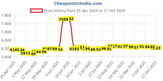 amazon.in Seagate ST1000LM014 1TB SATA_6_0_GB Laptop Solid State Hybrid Drive Price History Graph from 25 Apr 2025 to 17 Oct 2025