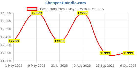 amazon.in Seagate Ultra Touch HDD 4TB External Hard Drive, USB-C Compatibility with PC, Mac, and Chromebook, 6month Dropbox and Mylio Included, Rescue Services (STMA4000400) Price History Graph from 1 May 2025 to 5 Oct 2025