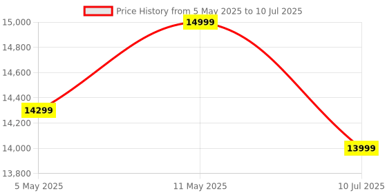 amazon.in Seagate Ultra Touch HDD 5TB External Hard Drive, USB-C Compatibility with PC, Mac, and Chromebook, 6month Dropbox and Mylio Included with 3yr Rescue Data Recovery Services (STMA5000400) Price History Graph from 5 May 2025 to 10 Jul 2025