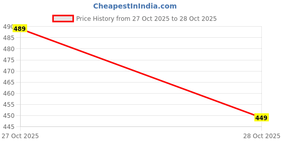 amazon.in rene Seagreen Cotton Silk Blouse(D-005506-S.Green-46) rene Price History Graph from 27 Oct 2025 to 28 Oct 2025