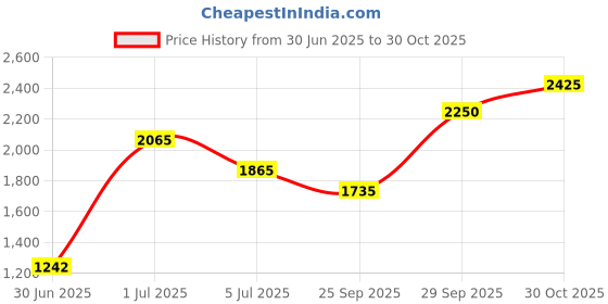 amazon.in Seaguar Blue Label 25 Yards Fluorocarbon Leader Price History Graph from 30 Jun 2025 to 30 Oct 2025