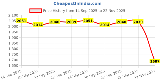 amazon.in Seaguar Blue Label 25 Yards Fluorocarbon Leader Price History Graph from 14 Sep 2025 to 22 Nov 2025