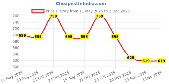 amazon.in Seagull flight of fashion Nylon Double Layer Electronic Gadget Organizer Case, Cable Organizer Professional Bag For Accessories With Mobile Stand - 27 X 20 X 9 Cm - Black - Model 2 Price History Graph from 11 May 2025 to 2 Dec 2025