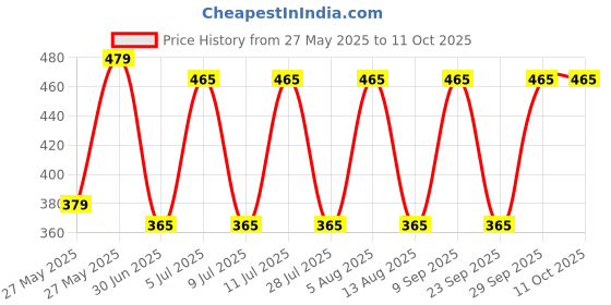 amazon.in Seagulls Olivon, 400ml Price History Graph from 27 May 2025 to 11 Oct 2025