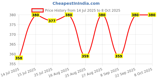 amazon.in SEAGULLSTOPPER Bird Spikes Pack of 10 Pigeon Control Spikes with (Installation Kit),Spikes for AC Balcony Railing Window Home Protection from Pigeon Dog Monkey Crow Kabootar (Black) seagullstopper Price History Graph from 14 Jul 2025 to 8 Oct 2025