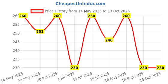 amazon.in seagullstopper Bird Spikes Pack of 5 Pigeon Control Spikes with (Installation Kit),Spikes for AC Balcony Railing Window Home Protection from Pigeon Dog Monkey Crow Kabootar (Black) seagullstopper Price History Graph from 14 May 2025 to 12 Oct 2025