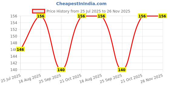 amazon.in SEAGULLSTOPPER (Pack of 5) Bird and Pigeon Spikes, Pigeon Control Spikes Anti Bird Plastic Spikes for AC Balcony Railing Window Home Protection from Pigeon Dog Monkey Crow Kabootar Transparent Price History Graph from 25 Jul 2025 to 26 Nov 2025