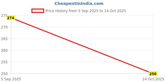 amazon.in Seahath - Sardines in Vegetable Oil, 125g (RED) (Pack of 4) Price History Graph from 5 Sep 2025 to 14 Oct 2025