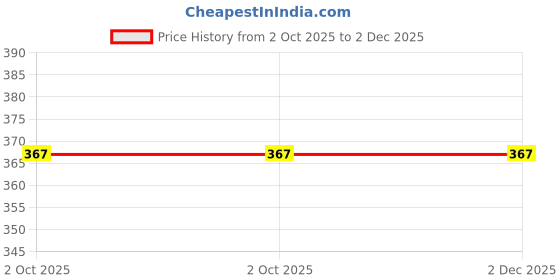 amazon.in Seahath - Sardines in Vegetable Oil, 125g (RED) (Pack of 6) Price History Graph from 2 Oct 2025 to 2 Dec 2025