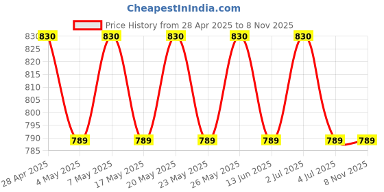 amazon.in SEAHAVEN Magic Cup Cool Mist Humidifiers Essential Oil Diffuser Aroma Air Humidifier with Led Night Light Colorful Change for Car, Office, Babies, Home, air humidifier for Room (Blue) Price History Graph from 28 Apr 2025 to 7 Nov 2025