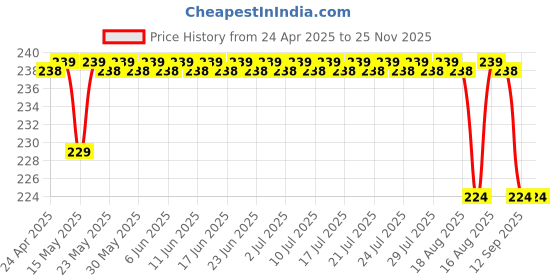 amazon.in SEAHAVEN Sticky Phone Stand Silicone Suction Phone Case Mount, Content Creator Essentials for TikTok Videos, Influencers, Hands-Free Mobile Accessory Holder Grip (Multicolour, Pack of 2) seahaven Price History Graph from 24 Apr 2025 to 24 Nov 2025