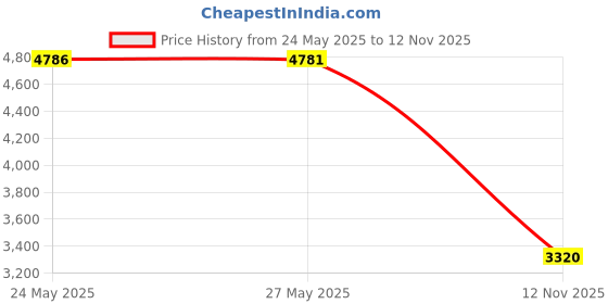 amazon.in SeaKlear Chitosan Clarifier for Spas, 1 Quart Bottle Price History Graph from 24 May 2025 to 12 Nov 2025