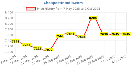 amazon.in Seal Price History Graph from 7 May 2025 to 9 Oct 2025