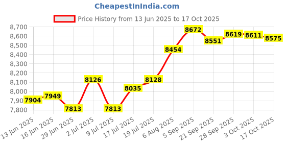 amazon.in mrcuff Seal America American Great Eagle Pair of Cufflinks in a Presentation Gift Box & Polishing Cloth mrcuff Price History Graph from 13 Jun 2025 to 17 Oct 2025