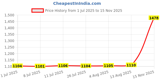 amazon.in Sealable Bag Holder Food Meal Prep Organizer Portable Food Storage Bag Holder L Price History Graph from 1 Jul 2025 to 15 Nov 2025