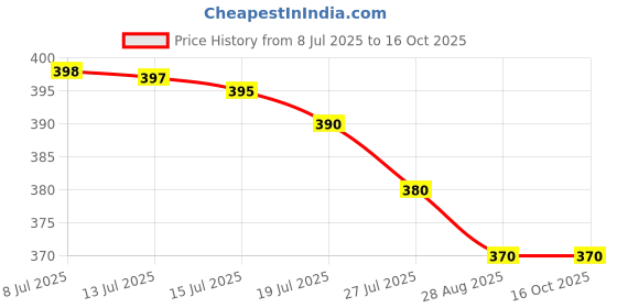 amazon.in SEALAGE™ Milky Foaming Cleanser – Deep Cleansing & Skin Radiance with Milk Peptides, Vitamin C & Niacinamide – 75ml Price History Graph from 8 Jul 2025 to 16 Oct 2025