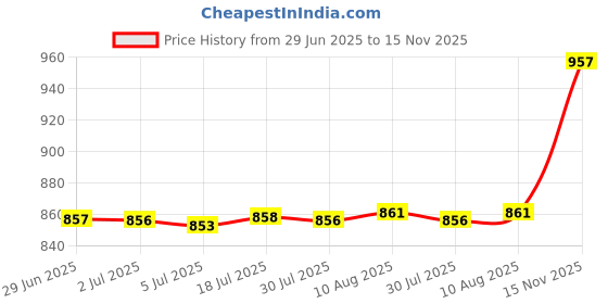 amazon.in Sealed Cereal Container Food Dispenser Rice Storage Bin for Sugar Cereal Blue Large Price History Graph from 29 Jun 2025 to 15 Nov 2025