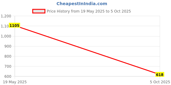 amazon.in Sealed Container Food pp Container Kitchen Grain Storage 9.5x9.5x9.5cm Price History Graph from 19 May 2025 to 5 Oct 2025