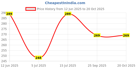 amazon.in generic Sealed Lead Acid Rechargeable Battery 4V (Pack of 1) Select (0.4Ah, 0.5Ah, 1Ah, 1.5Ah, 2Ah) Ampere-Hour Size- (1.5Ah) generic Price History Graph from 12 Jun 2025 to 20 Oct 2025
