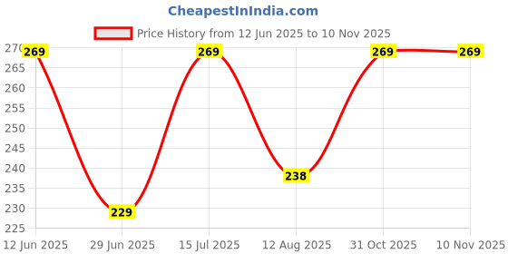 amazon.in Sealed Lead Acid Rechargeable Battery 4V (Pack of 1) Select (0.4Ah, 0.5Ah, 1Ah, 1.5Ah, 2Ah) Ampere-Hour Size- (1Ah) Price History Graph from 12 Jun 2025 to 7 Nov 2025