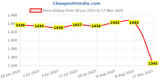 amazon.in Sealed Storage Canister Cereal Storage Container for Candy Grain 1800ml Price History Graph from 28 Jun 2025 to 17 Nov 2025