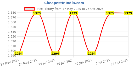 amazon.in Sealing Machine | Beep Sound Function | Plastic Packing Machine | Plastic Bag Sealing Machine | Heat Sealer Machine | RED | Made in India (SEALING MACHINE 12" [ 304mm ]) Price History Graph from 17 May 2025 to 23 Oct 2025