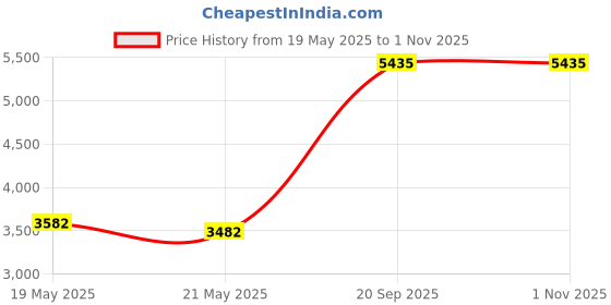 amazon.in Sealing Wax Melting Furnace, Wax Seal Warmer, Wax Melting Furnace Tool for Melting Wax Seal Sticks, Sealing Wax Beads (Electric Wax Melting Furnace) Price History Graph from 19 May 2025 to 1 Nov 2025