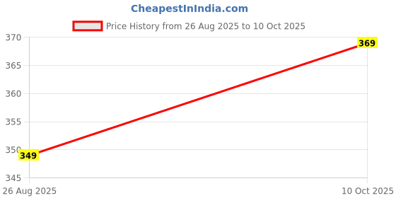 amazon.in Sealora 100% Biodegradable Food Wrapping Paper Roll | Eco-Friendly & Chemical-Free | Ideal for Roti, Paratha, Sandwich, Snacks & Tiffin Packing | 1 Kg Roll Price History Graph from 26 Aug 2025 to 10 Oct 2025