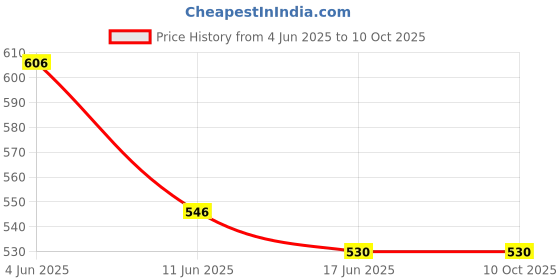 amazon.in seal-o-tyre Sealotyre Anti Puncture Tubeless Tyre Sealant | Instant Puncture Repair for Scooters & Bikes | Anti-Leak Formula | Gel Based Puncture Solution Combo Pack of 2 (150ml) seal-o-tyre Price History Graph from 4 Jun 2025 to 10 Oct 2025