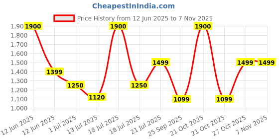 amazon.in uppercase SealPro Professional Laptop Backpack (15.6 Inch) 3x more water resistant sustainable bags with rain proof zippers & Anti-theft for Men, Women, Boys and Girls, 750 Days warranty uppercase Price History Graph from 12 Jun 2025 to 2 Nov 2025