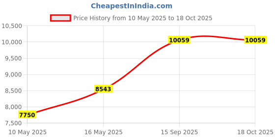 amazon.in Sealproof Power Whip Assembly, 3/4-Inch x 6 Ft Nonmetallic Liquid Tight Flexible Electrical Conduit and 8 Gauge Wire Single Phase Preassembled A/C Hook-up Whip Kit, 3/4" Dia Price History Graph from 10 May 2025 to 17 Oct 2025