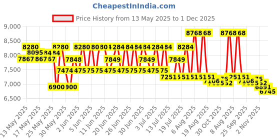 amazon.in sealy baby Sealy Soybean Comfort 3-Sided Contour Diaper Changing Pad, White sealy baby Price History Graph from 13 May 2025 to 1 Dec 2025