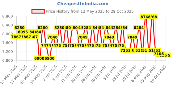 amazon.in sealy baby Sealy Soybean Comfort 3-Sided Contour Diaper Changing Pad, White sealy baby Price History Graph from 13 May 2025 to 29 Oct 2025