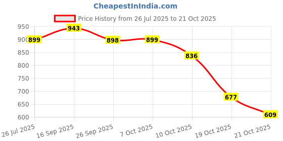 amazon.in zivame Seamless All Day Mermaid Saree Shapewear - Navy Blue zivame Price History Graph from 26 Jul 2025 to 21 Oct 2025
