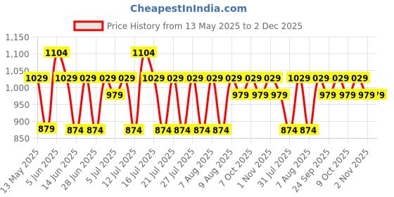amazon.in peluche Seamless Black Coloured 3.5cm Strap Width Elastic Suspenders for Men peluche Price History Graph from 13 May 2025 to 2 Dec 2025