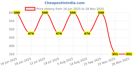 amazon.in tweens Seamless Bonded Lightly Padded Invisi-Fit for Women, Full Coverage, Elastic-Free Design, Invisible Fit, Polyamide Fabric tweens Price History Graph from 16 Jun 2025 to 27 Nov 2025