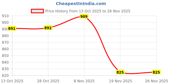 amazon.in zivame Seamless Collective Padded Non Wired 3/4Th Coverage Bralette, Black zivame Price History Graph from 13 Oct 2025 to 25 Nov 2025
