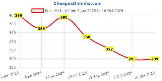 amazon.in fshway Seamless Comfort: Padded Slip-On Sports Bra for Women - Effortless Support and Style (Free Size-Best for 30 to 36 Boob Size) fshway Price History Graph from 6 Jun 2025 to 16 Oct 2025
