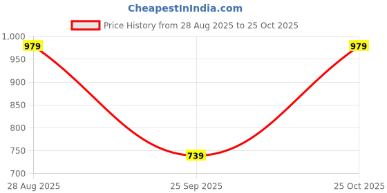 amazon.in omtex Seamless Compression Shorts for Men | Performance Innerwear for Cricket, Gym & Sports | Dry Fit, Breathable & Stretchable - Black omtex Price History Graph from 28 Aug 2025 to 25 Oct 2025