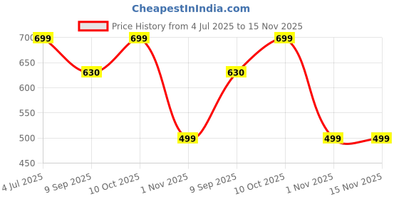 amazon.in maml Seamless Cotton Men's Briefs | Soft Stretch Combed Cotton | All-Day Cool, Fresh & Anti-Bacterial Protection | Microfiber Waistband maml Price History Graph from 4 Jul 2025 to 15 Nov 2025