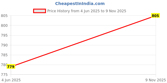 amazon.in c9 airwear Seamless Cotton Shaping Shorts for Women c9 airwear Price History Graph from 4 Jun 2025 to 9 Nov 2025