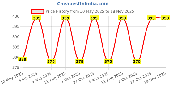 amazon.in tom & gee Seamless G-Strings Thong Panty for Womens tom & gee Price History Graph from 30 May 2025 to 17 Nov 2025