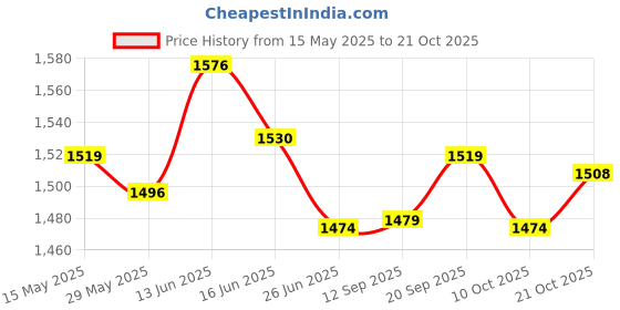 amazon.in ujeavette Seamless High Waist Shapewear Panties Trimmer Shorts Thigh Slimmer Black L ujeavette Price History Graph from 15 May 2025 to 21 Oct 2025