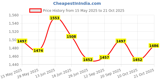 amazon.in ujeavette Seamless High Waist Shapewear Panties Trimmer Shorts Thigh Slimmer Black S ujeavette Price History Graph from 15 May 2025 to 21 Oct 2025