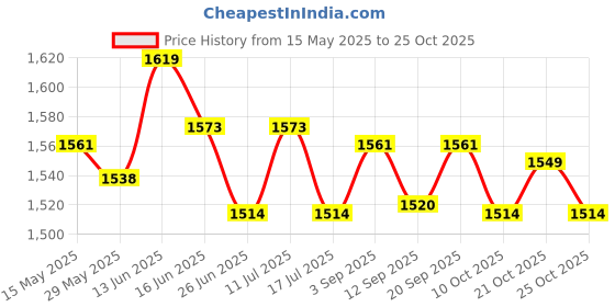 amazon.in ujeavette Seamless High Waist Shapewear Panties Trimmer Shorts Thigh Slimmer Skin 3XL ujeavette Price History Graph from 15 May 2025 to 21 Oct 2025