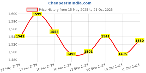 amazon.in ujeavette Seamless High Waist Shapewear Panties Trimmer Shorts Thigh Slimmer Skin XL ujeavette Price History Graph from 15 May 2025 to 21 Oct 2025