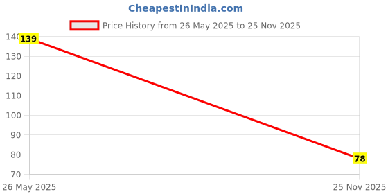 amazon.in Seamless ice Silk Cotton Underwear Women No Show Bikini Panties Invisibles No Panty Line Workout Hipster 2 Pack(Free Size Suitable 65 to 85 cm Waist) Price History Graph from 26 May 2025 to 25 Nov 2025