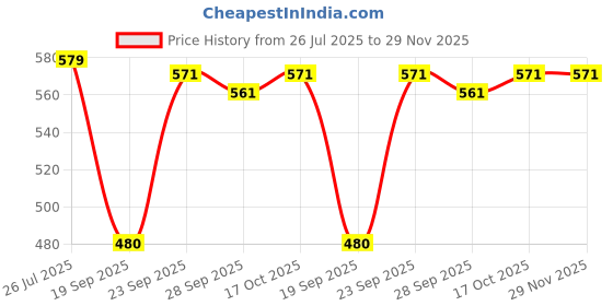 amazon.in belleintimo Seamless Mid Brief Panty for Women, Soft and Comfertable Fabric Innerwear, Best, Style No-B602P (Pack of-2) belleintimo Price History Graph from 26 Jul 2025 to 29 Nov 2025