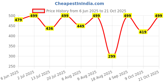 amazon.in adina claim comfort Seamless Mid Waist Panty Traceless Japanese Girls Underwear Ladies Cotton Crotch Skin Friendly Antibacterial Breathable Lace Edge (Multicolor) Acc-Frill-PAN-Parent adina claim comfort Price History Graph from 6 Jun 2025 to 21 Oct 2025